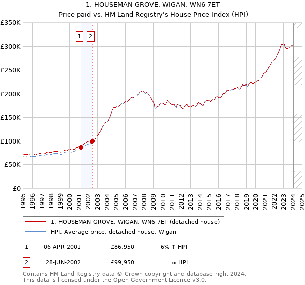 1, HOUSEMAN GROVE, WIGAN, WN6 7ET: Price paid vs HM Land Registry's House Price Index