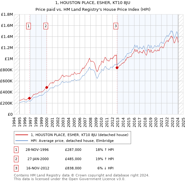 1, HOUSTON PLACE, ESHER, KT10 8JU: Price paid vs HM Land Registry's House Price Index