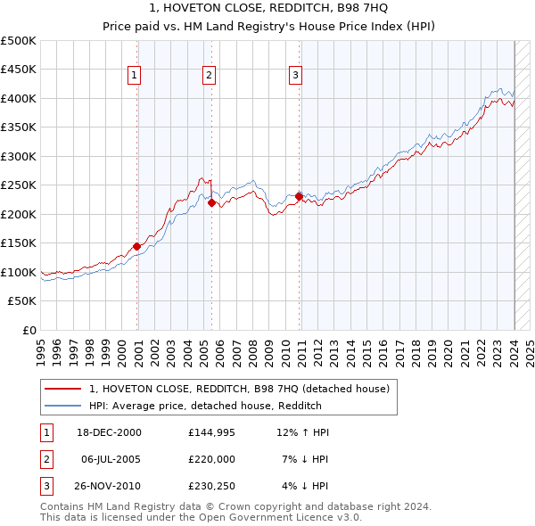 1, HOVETON CLOSE, REDDITCH, B98 7HQ: Price paid vs HM Land Registry's House Price Index