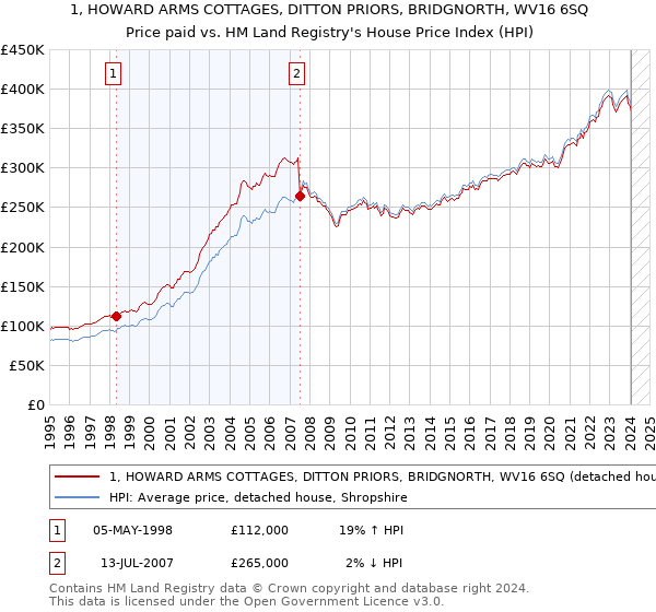 1, HOWARD ARMS COTTAGES, DITTON PRIORS, BRIDGNORTH, WV16 6SQ: Price paid vs HM Land Registry's House Price Index