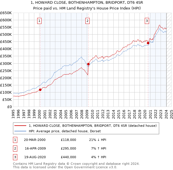 1, HOWARD CLOSE, BOTHENHAMPTON, BRIDPORT, DT6 4SR: Price paid vs HM Land Registry's House Price Index