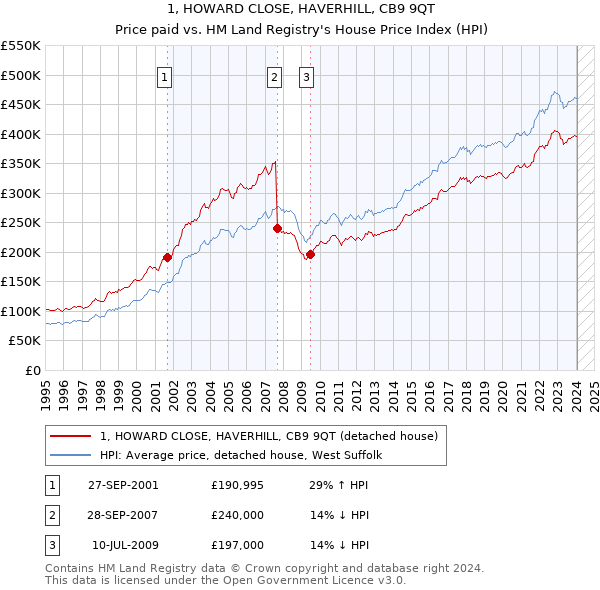1, HOWARD CLOSE, HAVERHILL, CB9 9QT: Price paid vs HM Land Registry's House Price Index