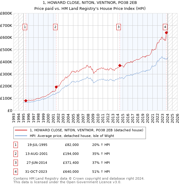 1, HOWARD CLOSE, NITON, VENTNOR, PO38 2EB: Price paid vs HM Land Registry's House Price Index