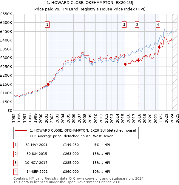1, HOWARD CLOSE, OKEHAMPTON, EX20 1UJ: Price paid vs HM Land Registry's House Price Index