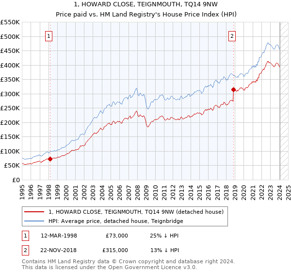 1, HOWARD CLOSE, TEIGNMOUTH, TQ14 9NW: Price paid vs HM Land Registry's House Price Index