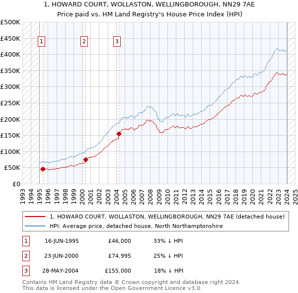 1, HOWARD COURT, WOLLASTON, WELLINGBOROUGH, NN29 7AE: Price paid vs HM Land Registry's House Price Index