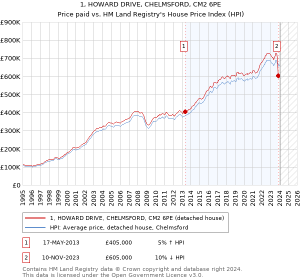 1, HOWARD DRIVE, CHELMSFORD, CM2 6PE: Price paid vs HM Land Registry's House Price Index