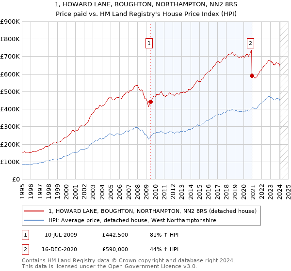 1, HOWARD LANE, BOUGHTON, NORTHAMPTON, NN2 8RS: Price paid vs HM Land Registry's House Price Index
