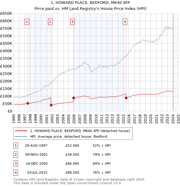 1, HOWARD PLACE, BEDFORD, MK40 4FP: Price paid vs HM Land Registry's House Price Index