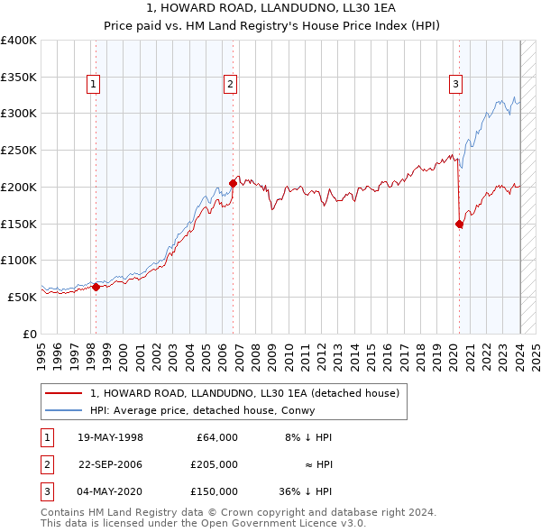 1, HOWARD ROAD, LLANDUDNO, LL30 1EA: Price paid vs HM Land Registry's House Price Index