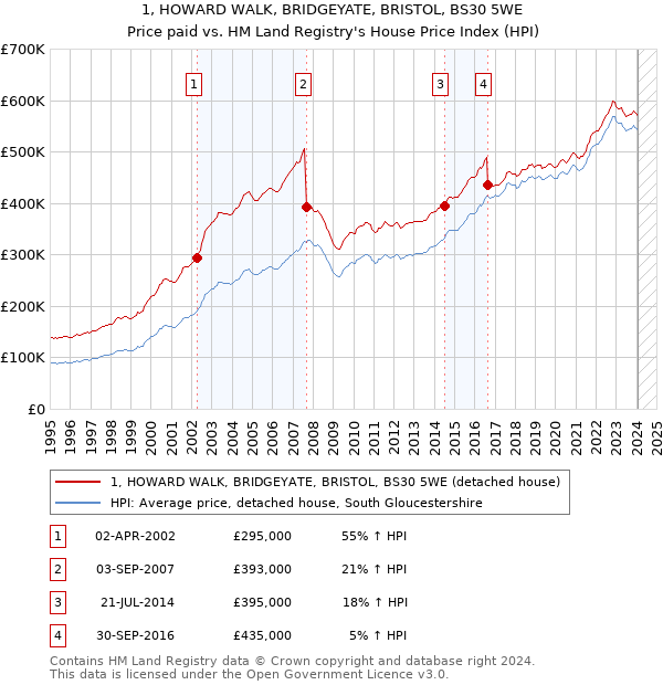 1, HOWARD WALK, BRIDGEYATE, BRISTOL, BS30 5WE: Price paid vs HM Land Registry's House Price Index