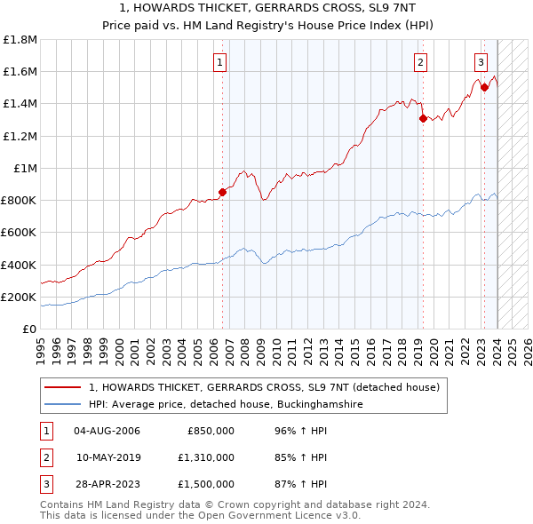 1, HOWARDS THICKET, GERRARDS CROSS, SL9 7NT: Price paid vs HM Land Registry's House Price Index