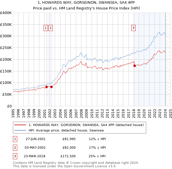 1, HOWARDS WAY, GORSEINON, SWANSEA, SA4 4PP: Price paid vs HM Land Registry's House Price Index