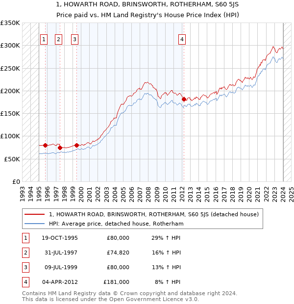 1, HOWARTH ROAD, BRINSWORTH, ROTHERHAM, S60 5JS: Price paid vs HM Land Registry's House Price Index