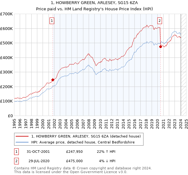 1, HOWBERRY GREEN, ARLESEY, SG15 6ZA: Price paid vs HM Land Registry's House Price Index