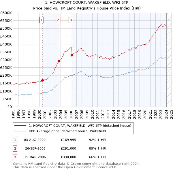 1, HOWCROFT COURT, WAKEFIELD, WF2 6TP: Price paid vs HM Land Registry's House Price Index