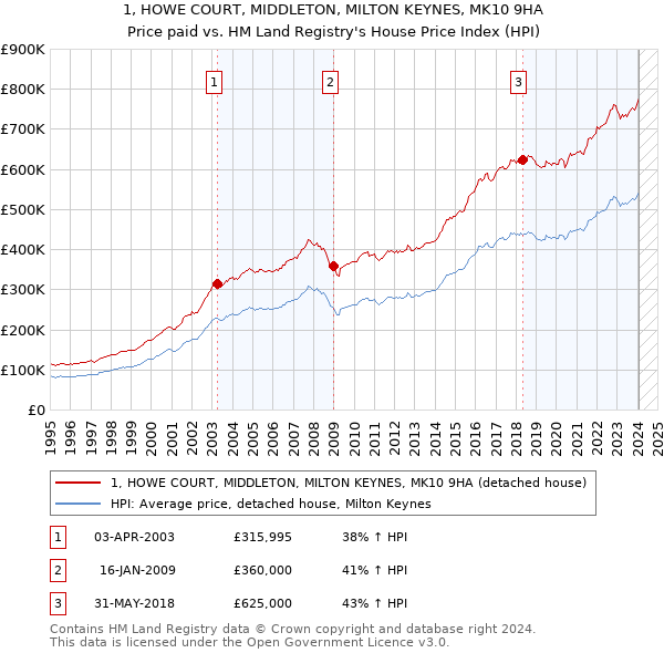 1, HOWE COURT, MIDDLETON, MILTON KEYNES, MK10 9HA: Price paid vs HM Land Registry's House Price Index