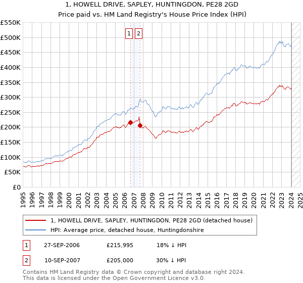 1, HOWELL DRIVE, SAPLEY, HUNTINGDON, PE28 2GD: Price paid vs HM Land Registry's House Price Index