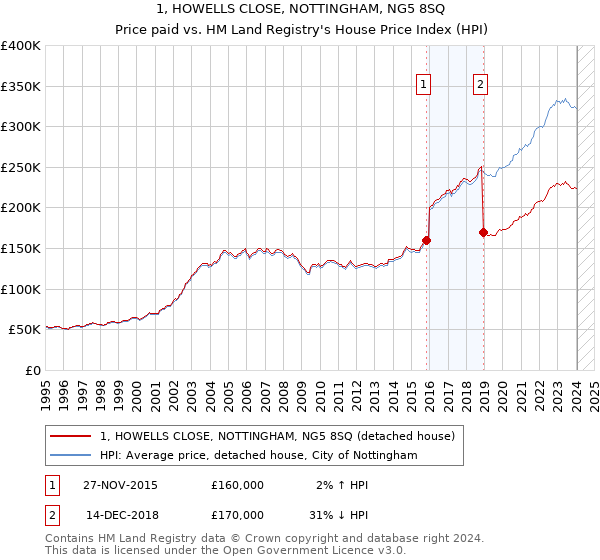 1, HOWELLS CLOSE, NOTTINGHAM, NG5 8SQ: Price paid vs HM Land Registry's House Price Index