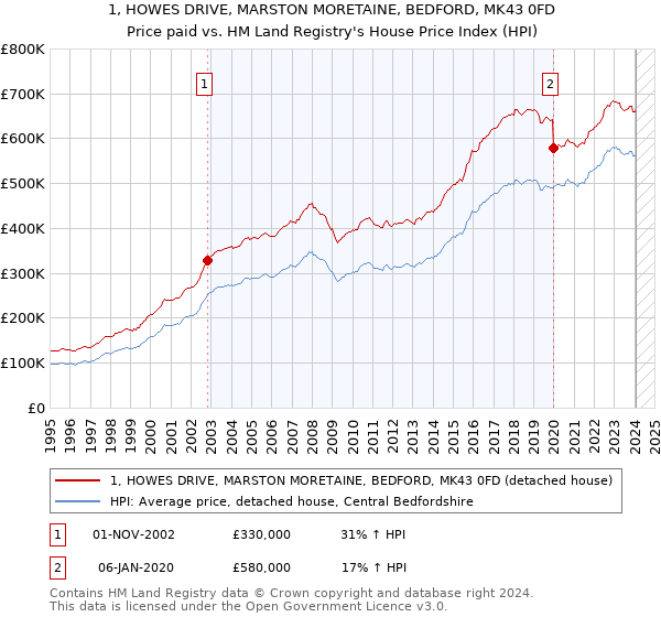 1, HOWES DRIVE, MARSTON MORETAINE, BEDFORD, MK43 0FD: Price paid vs HM Land Registry's House Price Index