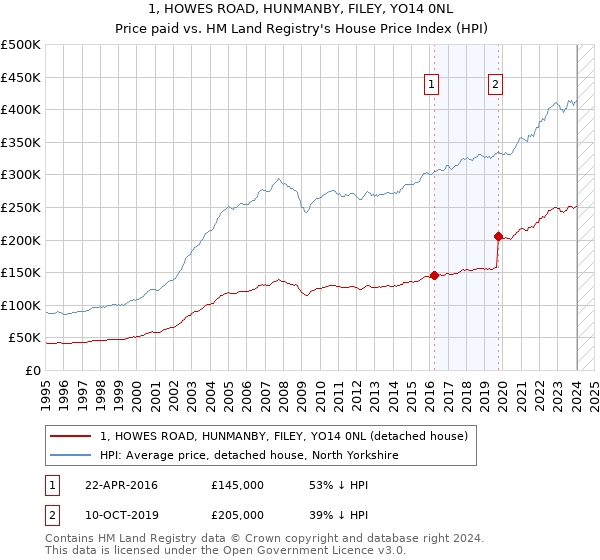 1, HOWES ROAD, HUNMANBY, FILEY, YO14 0NL: Price paid vs HM Land Registry's House Price Index