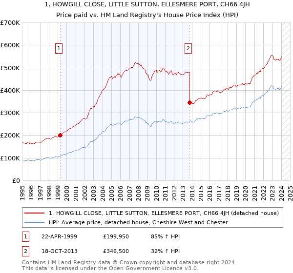 1, HOWGILL CLOSE, LITTLE SUTTON, ELLESMERE PORT, CH66 4JH: Price paid vs HM Land Registry's House Price Index