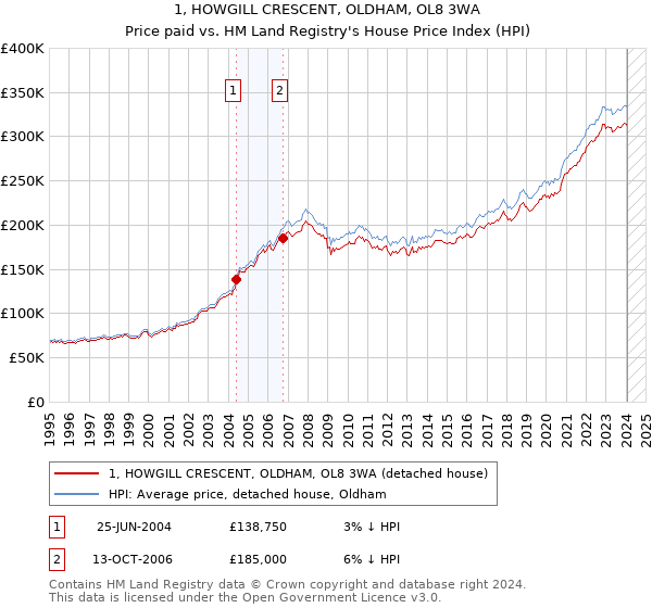 1, HOWGILL CRESCENT, OLDHAM, OL8 3WA: Price paid vs HM Land Registry's House Price Index