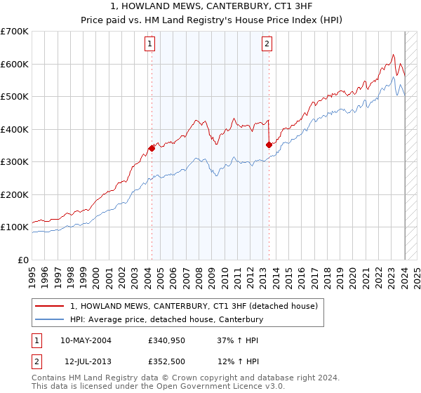 1, HOWLAND MEWS, CANTERBURY, CT1 3HF: Price paid vs HM Land Registry's House Price Index