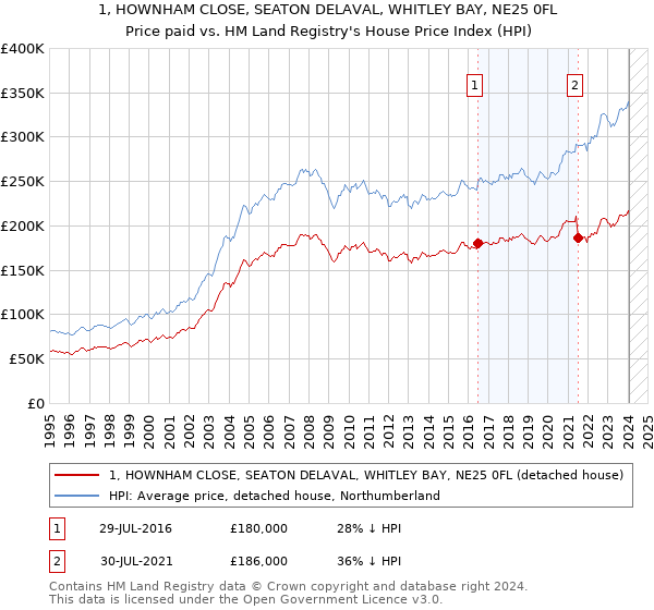 1, HOWNHAM CLOSE, SEATON DELAVAL, WHITLEY BAY, NE25 0FL: Price paid vs HM Land Registry's House Price Index
