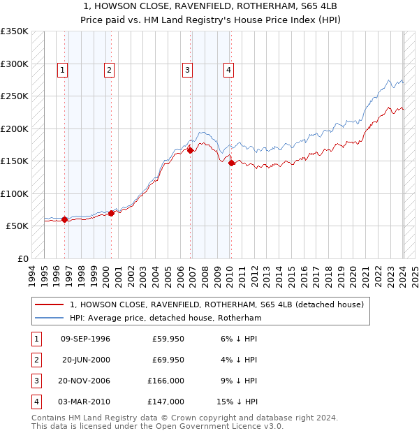 1, HOWSON CLOSE, RAVENFIELD, ROTHERHAM, S65 4LB: Price paid vs HM Land Registry's House Price Index