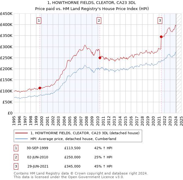 1, HOWTHORNE FIELDS, CLEATOR, CA23 3DL: Price paid vs HM Land Registry's House Price Index