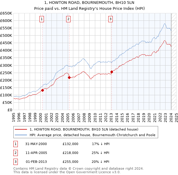 1, HOWTON ROAD, BOURNEMOUTH, BH10 5LN: Price paid vs HM Land Registry's House Price Index