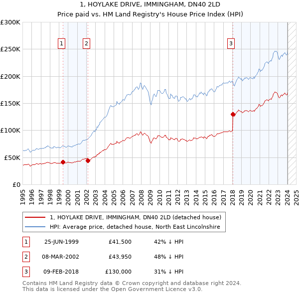 1, HOYLAKE DRIVE, IMMINGHAM, DN40 2LD: Price paid vs HM Land Registry's House Price Index