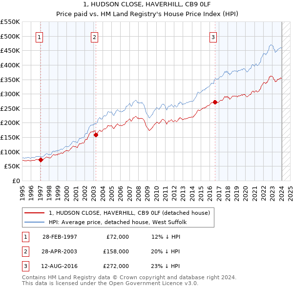 1, HUDSON CLOSE, HAVERHILL, CB9 0LF: Price paid vs HM Land Registry's House Price Index