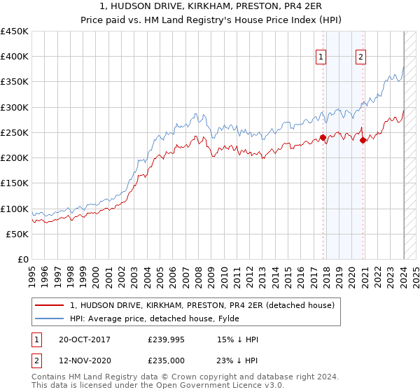 1, HUDSON DRIVE, KIRKHAM, PRESTON, PR4 2ER: Price paid vs HM Land Registry's House Price Index