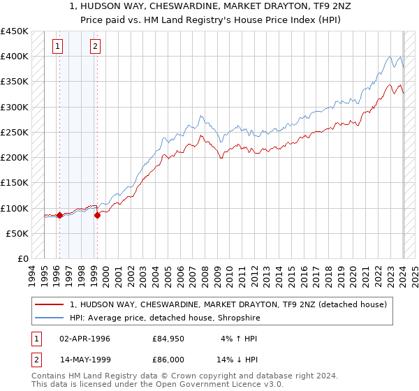 1, HUDSON WAY, CHESWARDINE, MARKET DRAYTON, TF9 2NZ: Price paid vs HM Land Registry's House Price Index