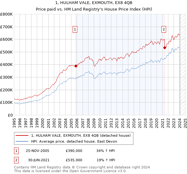 1, HULHAM VALE, EXMOUTH, EX8 4QB: Price paid vs HM Land Registry's House Price Index