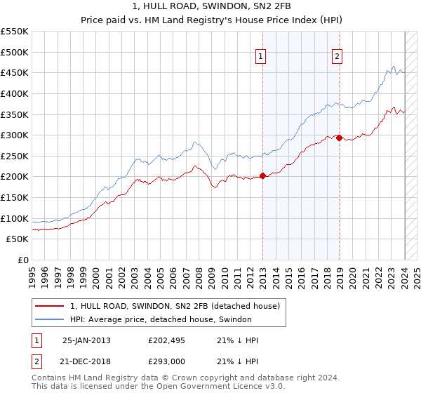 1, HULL ROAD, SWINDON, SN2 2FB: Price paid vs HM Land Registry's House Price Index