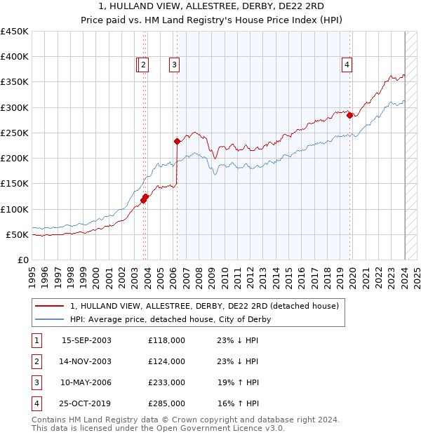 1, HULLAND VIEW, ALLESTREE, DERBY, DE22 2RD: Price paid vs HM Land Registry's House Price Index