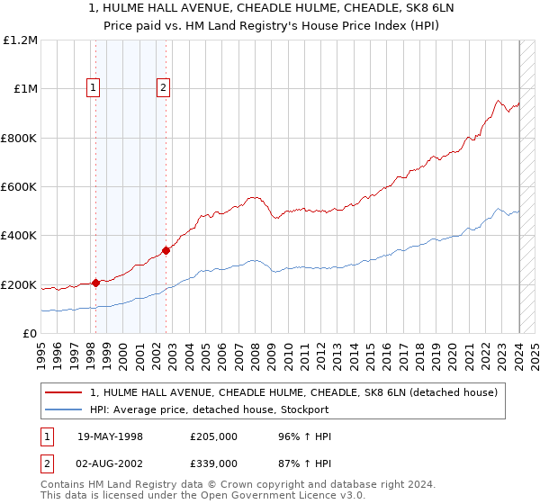 1, HULME HALL AVENUE, CHEADLE HULME, CHEADLE, SK8 6LN: Price paid vs HM Land Registry's House Price Index