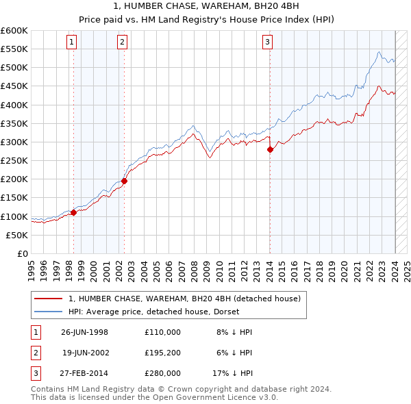 1, HUMBER CHASE, WAREHAM, BH20 4BH: Price paid vs HM Land Registry's House Price Index