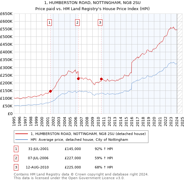 1, HUMBERSTON ROAD, NOTTINGHAM, NG8 2SU: Price paid vs HM Land Registry's House Price Index