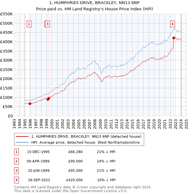 1, HUMPHRIES DRIVE, BRACKLEY, NN13 6NP: Price paid vs HM Land Registry's House Price Index