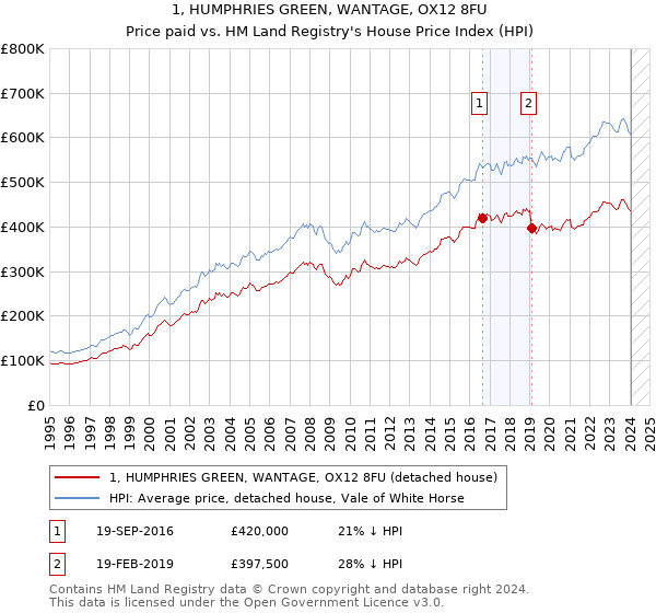 1, HUMPHRIES GREEN, WANTAGE, OX12 8FU: Price paid vs HM Land Registry's House Price Index