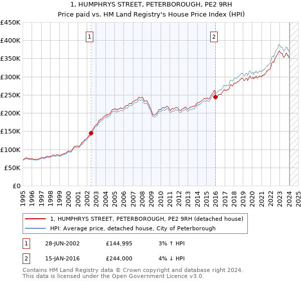 1, HUMPHRYS STREET, PETERBOROUGH, PE2 9RH: Price paid vs HM Land Registry's House Price Index