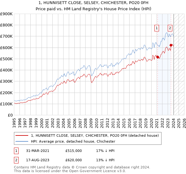 1, HUNNISETT CLOSE, SELSEY, CHICHESTER, PO20 0FH: Price paid vs HM Land Registry's House Price Index