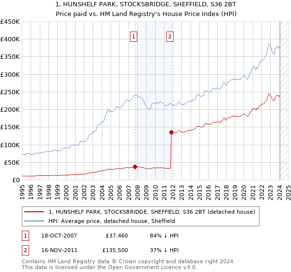 1, HUNSHELF PARK, STOCKSBRIDGE, SHEFFIELD, S36 2BT: Price paid vs HM Land Registry's House Price Index