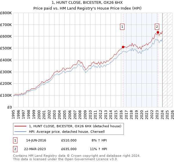 1, HUNT CLOSE, BICESTER, OX26 6HX: Price paid vs HM Land Registry's House Price Index