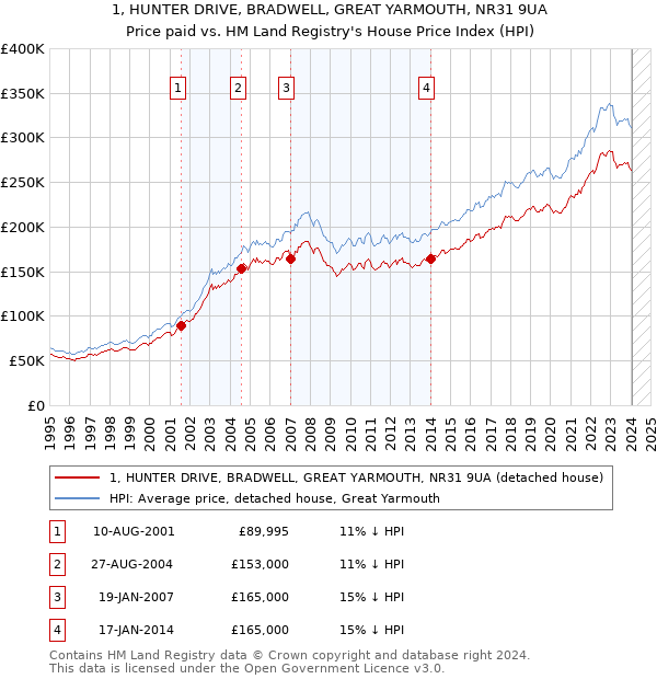 1, HUNTER DRIVE, BRADWELL, GREAT YARMOUTH, NR31 9UA: Price paid vs HM Land Registry's House Price Index