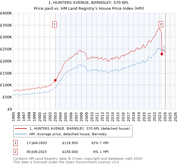 1, HUNTERS AVENUE, BARNSLEY, S70 6PL: Price paid vs HM Land Registry's House Price Index